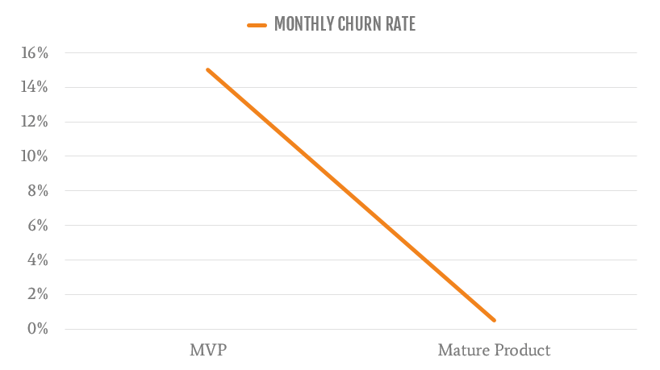Churn Rate over Time Graph.png