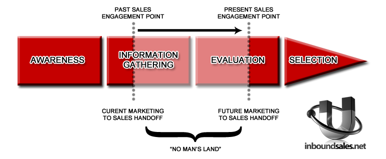 customer-buying-process