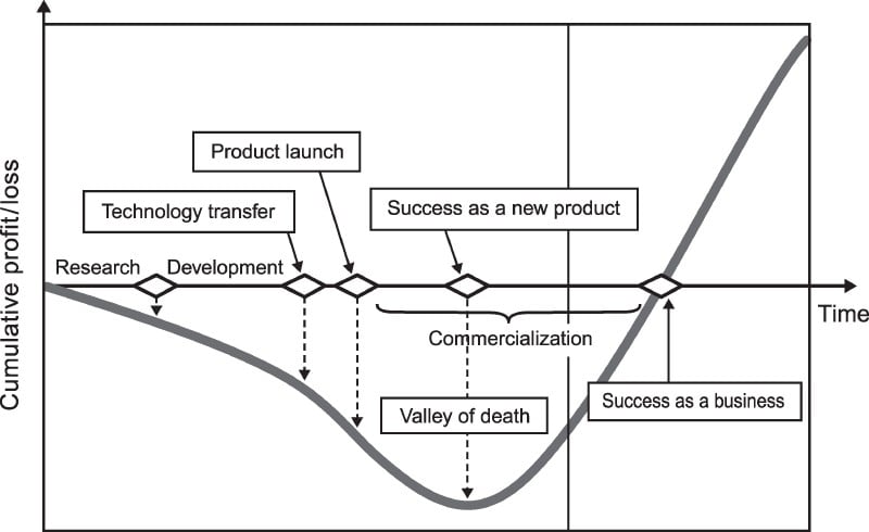 valley-of-death