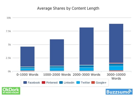 Average_Shares_by_Content_Length
