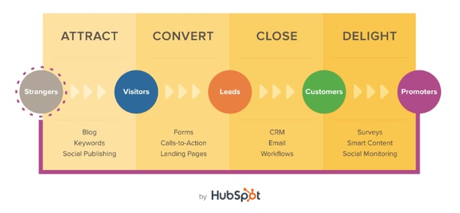 Inbound Marketing Methodology.png