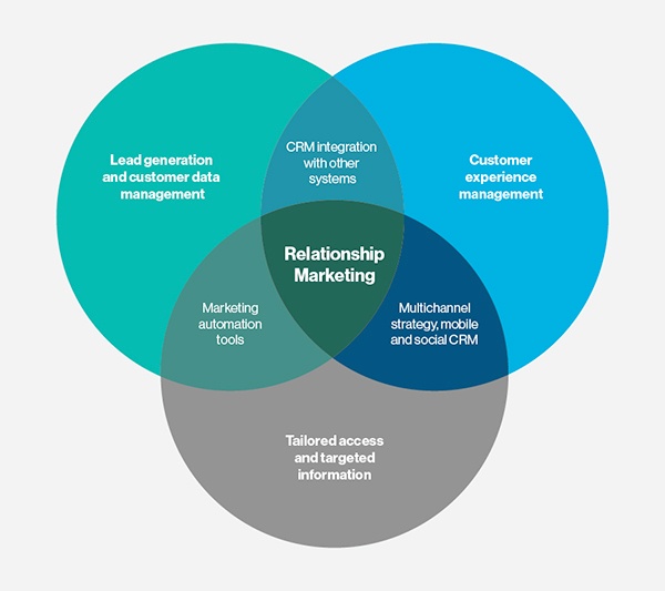 SearchCRM - Relationship Marketing Image.jpg