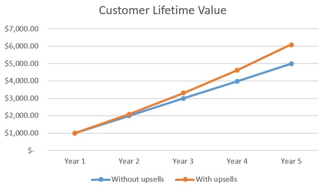 CLTV_upselling_graph.jpg