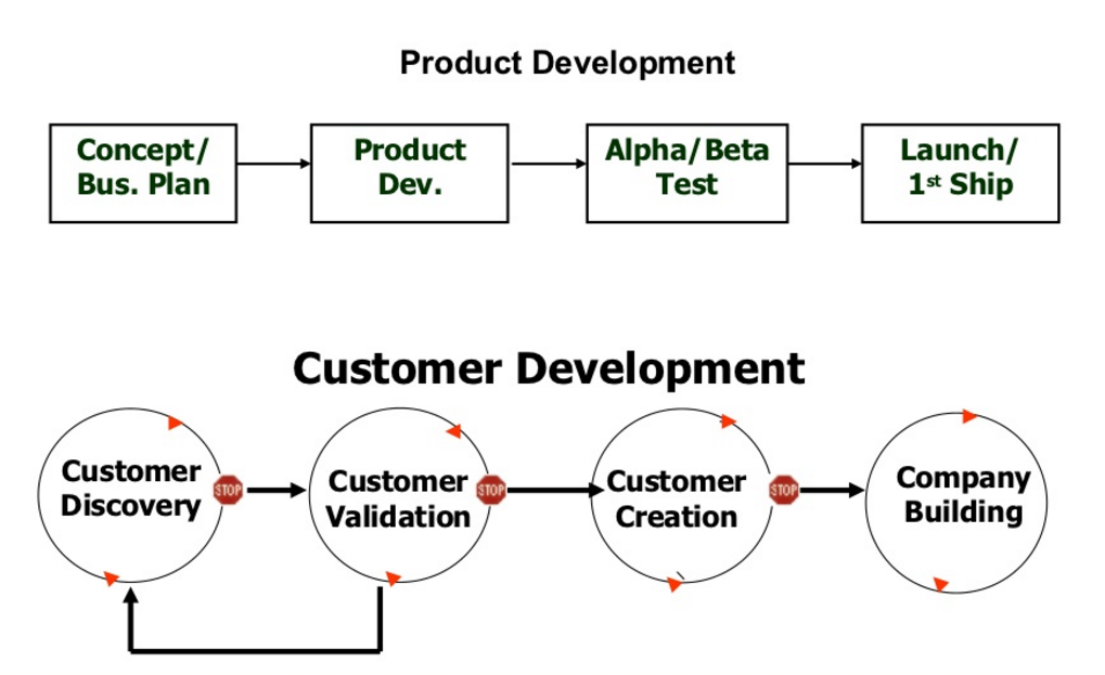 Custimer Development SaaS Customer Development: a No-Nonsense Introduction