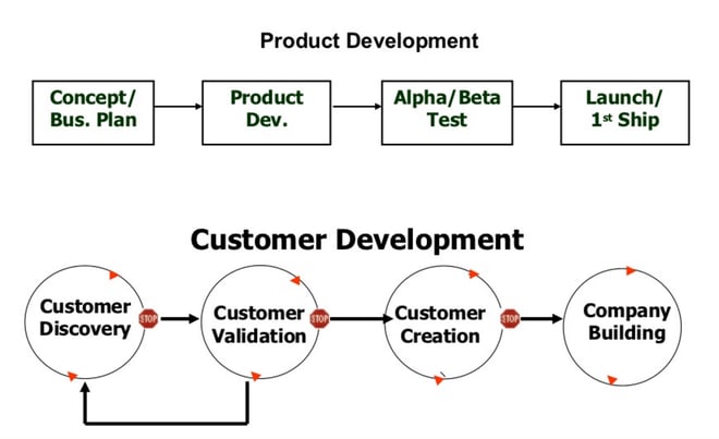 Customer_Development.png