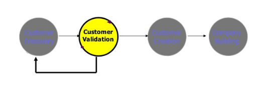 SaaS Customer Development: a No-Nonsense Introduction