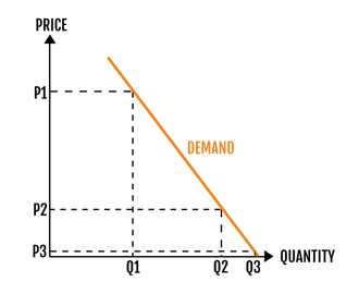 demand curve - economics tuition sg Images High... Why It's Time You Doubled Your SaaS Pricing