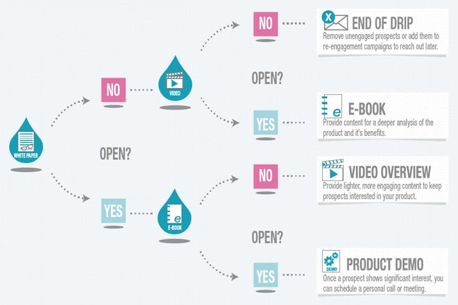 Drip marketing example.png