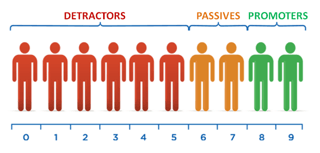 Net Promoter Score scorecard