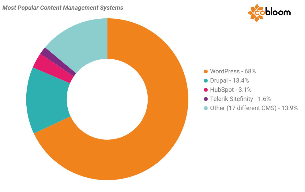 1 - Content Management Systems.png