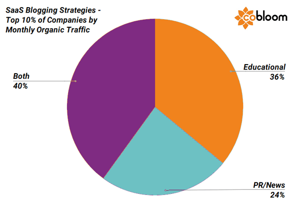 3 - SaaS Blogging Strategies top 10 percent.png