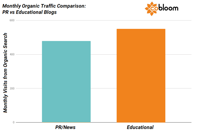 4 - Organic Traffic Comparison - PR vs Education.png
