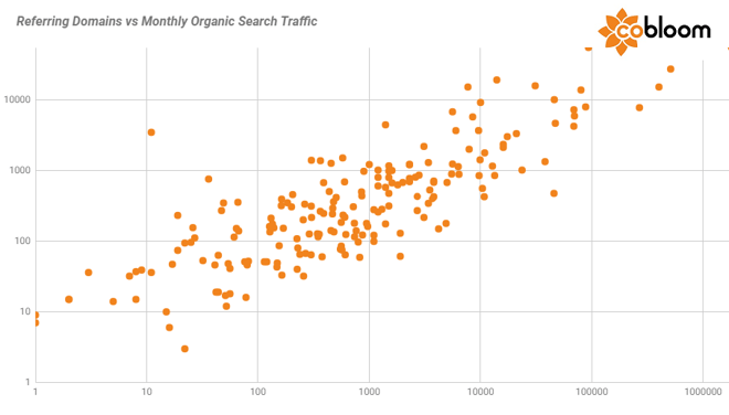 7 a - Referring Domains vs Organic Traffic.png