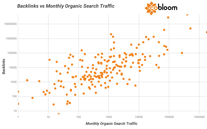 7 b - Backlinks vs Organic Traffic.png