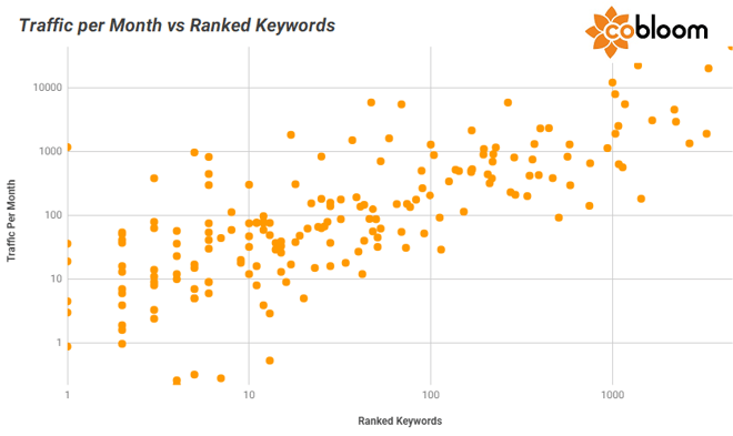 8 - Traffic vs Ranked Keywords.png