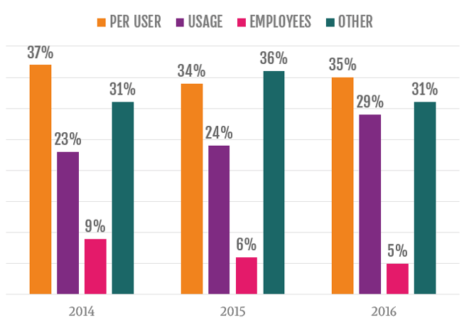 Pacific Crest - Per User Pricing Graph.png