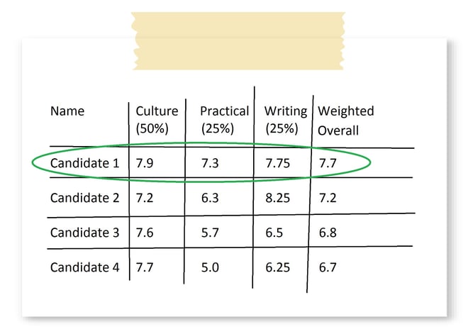 Example interview scorecard.jpg