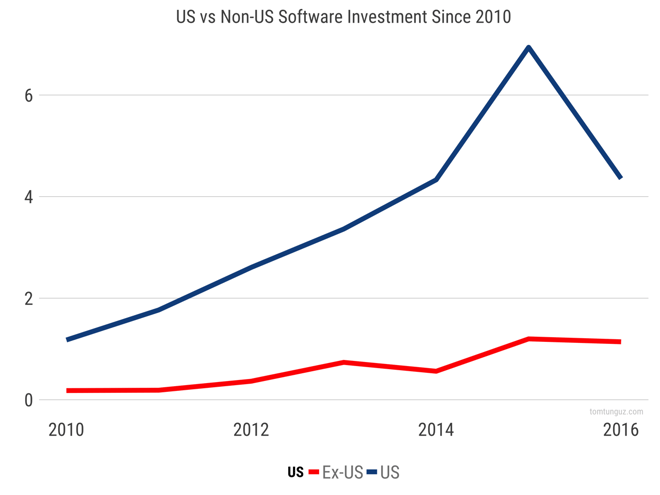 us_vs_non_us_software_investment.png