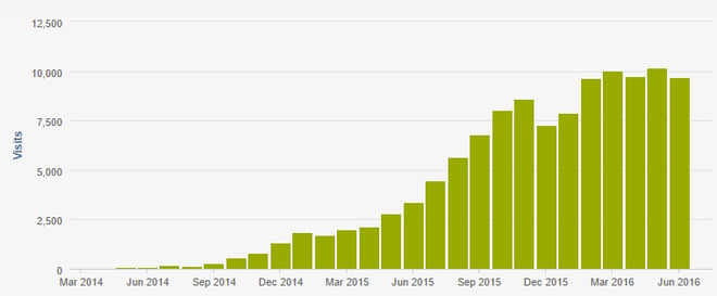 Organic_Traffic_June_2016.png