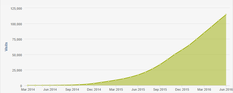 Organic_Traffic_June_2016_Cumulative.png