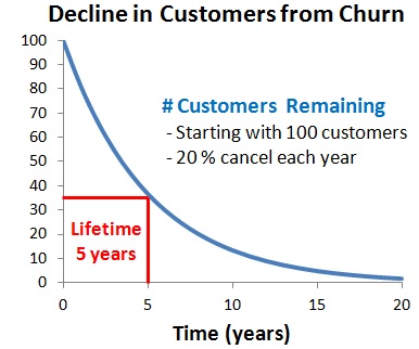 Decline_in_Customers_from_Churn