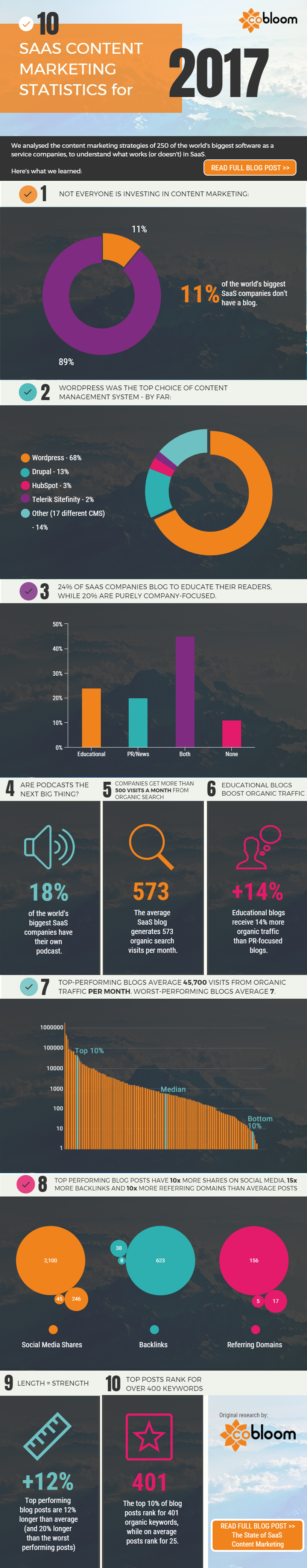 SaaS Content Marketing infographic.png