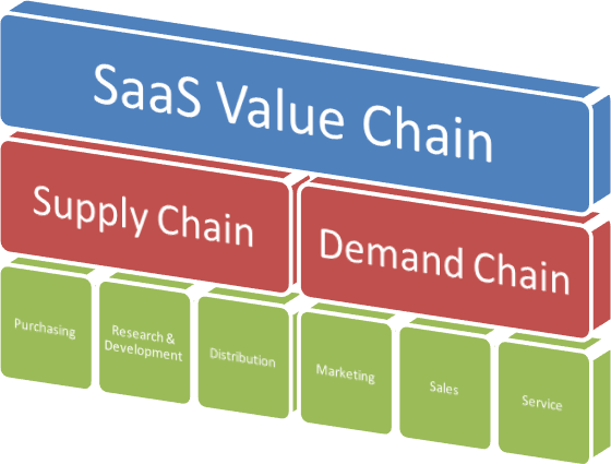 saas-value-chain